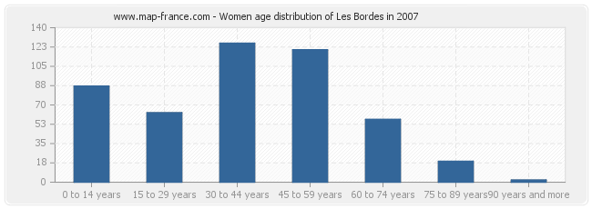 Women age distribution of Les Bordes in 2007